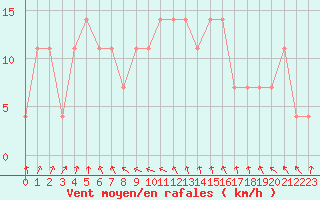 Courbe de la force du vent pour le bateau DBLK