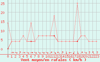 Courbe de la force du vent pour Laksfors