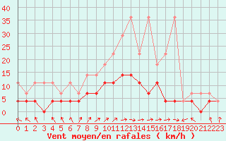 Courbe de la force du vent pour Offenbach Wetterpar