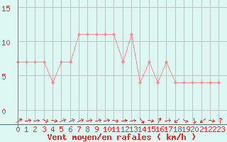 Courbe de la force du vent pour Kopaonik