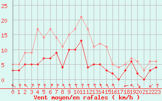 Courbe de la force du vent pour Paray-le-Monial - St-Yan (71)