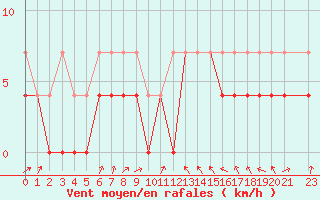 Courbe de la force du vent pour Sint Katelijne-waver (Be)