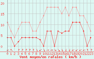 Courbe de la force du vent pour Belorado