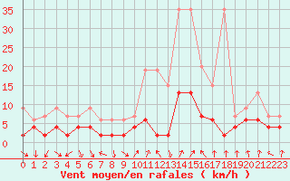 Courbe de la force du vent pour Chateau-d-Oex