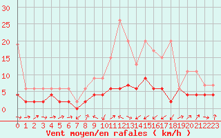 Courbe de la force du vent pour Giswil