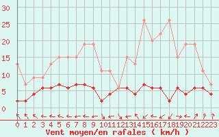 Courbe de la force du vent pour Ble - Binningen (Sw)