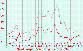 Courbe de la force du vent pour Epinal (88)