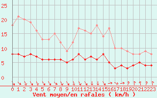 Courbe de la force du vent pour Gourdon (46)