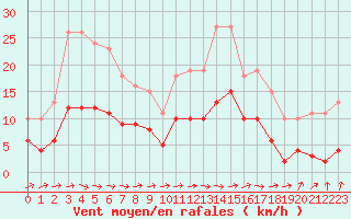 Courbe de la force du vent pour Valleroy (54)