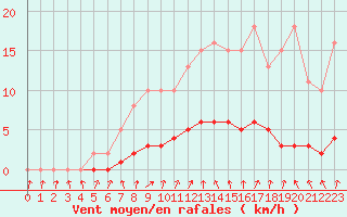 Courbe de la force du vent pour Amiens - Dury (80)