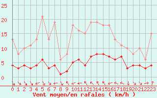 Courbe de la force du vent pour Xert / Chert (Esp)