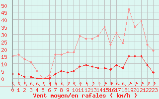 Courbe de la force du vent pour Frontenay (79)
