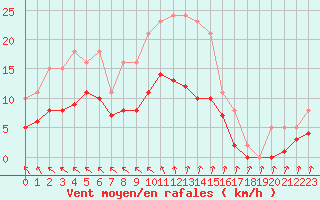 Courbe de la force du vent pour Saint-Georges-d
