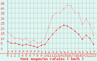 Courbe de la force du vent pour Sallanches (74)
