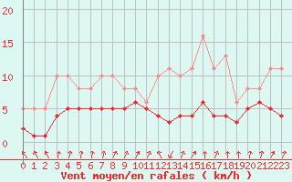 Courbe de la force du vent pour Lans-en-Vercors - Les Allires (38)