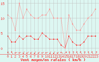 Courbe de la force du vent pour Le Perreux-sur-Marne (94)