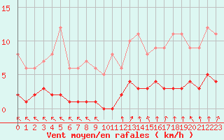 Courbe de la force du vent pour Fains-Veel (55)