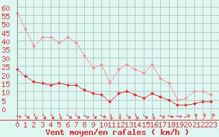 Courbe de la force du vent pour Saint-Igneuc (22)