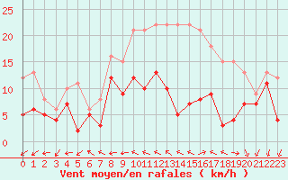 Courbe de la force du vent pour Avord (18)