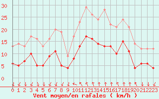 Courbe de la force du vent pour Cannes (06)