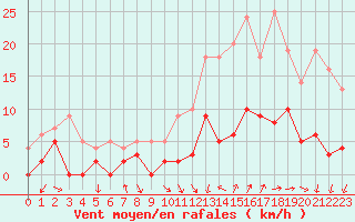 Courbe de la force du vent pour Nevers (58)