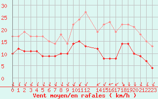 Courbe de la force du vent pour Quimper (29)