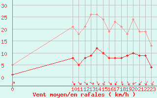 Courbe de la force du vent pour Le Perreux-sur-Marne (94)