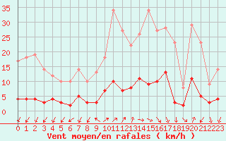 Courbe de la force du vent pour Besanon (25)