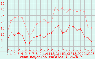 Courbe de la force du vent pour Romorantin (41)