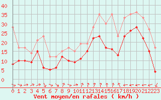 Courbe de la force du vent pour Nice (06)