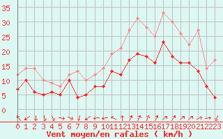 Courbe de la force du vent pour Montpellier (34)