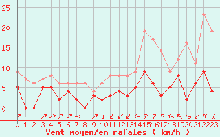 Courbe de la force du vent pour Le Puy - Loudes (43)