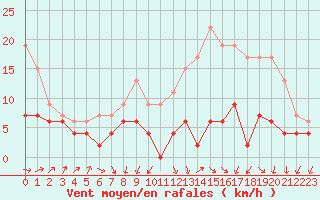 Courbe de la force du vent pour Muret (31)