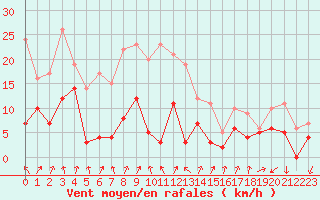Courbe de la force du vent pour Ambrieu (01)