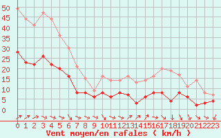 Courbe de la force du vent pour Dinard (35)