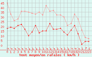 Courbe de la force du vent pour Bad Kissingen