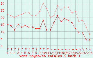 Courbe de la force du vent pour Dunkerque (59)