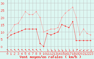 Courbe de la force du vent pour Biscarrosse (40)