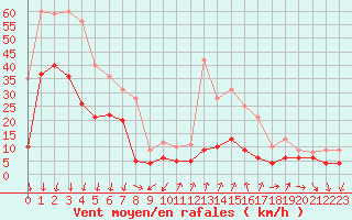 Courbe de la force du vent pour Embrun (05)