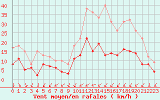 Courbe de la force du vent pour Alenon (61)