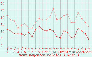 Courbe de la force du vent pour Beitem (Be)