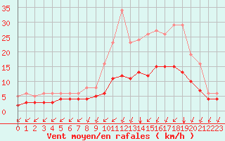 Courbe de la force du vent pour Estres-la-Campagne (14)