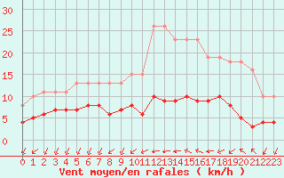 Courbe de la force du vent pour L