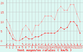 Courbe de la force du vent pour Sgur-le-Chteau (19)