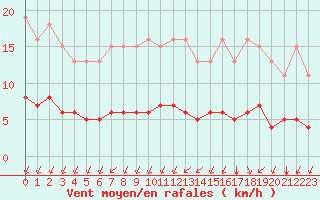 Courbe de la force du vent pour Corny-sur-Moselle (57)