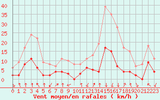 Courbe de la force du vent pour Bagnres-de-Luchon (31)