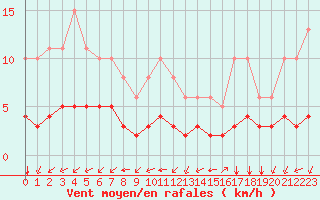 Courbe de la force du vent pour Tauxigny (37)