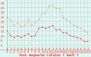 Courbe de la force du vent pour Mouilleron-le-Captif (85)