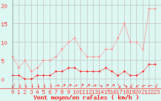 Courbe de la force du vent pour Triel-sur-Seine (78)