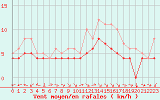 Courbe de la force du vent pour Beitem (Be)